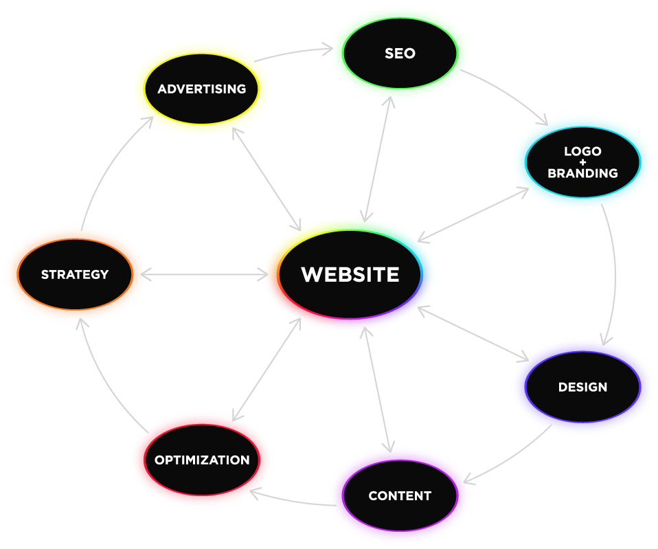 A chart illustrating all the different parts of marketing (website, SEO, advertising, content, design, logo, and more) feeding each other and coming together to form a cohesive whole.