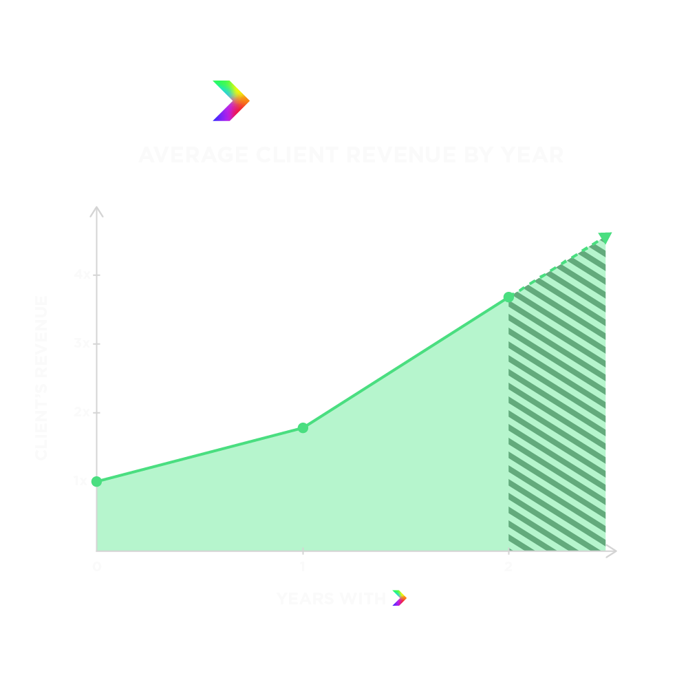 Graph of the average revenue of HyprMedia clients over time
