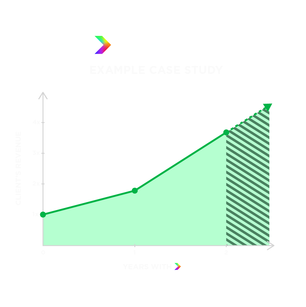 Graph of the revenue of an example HyprMedia client over time